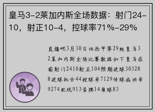 皇马3-2莱加内斯全场数据：射门24-10，射正10-4，控球率71%-29%